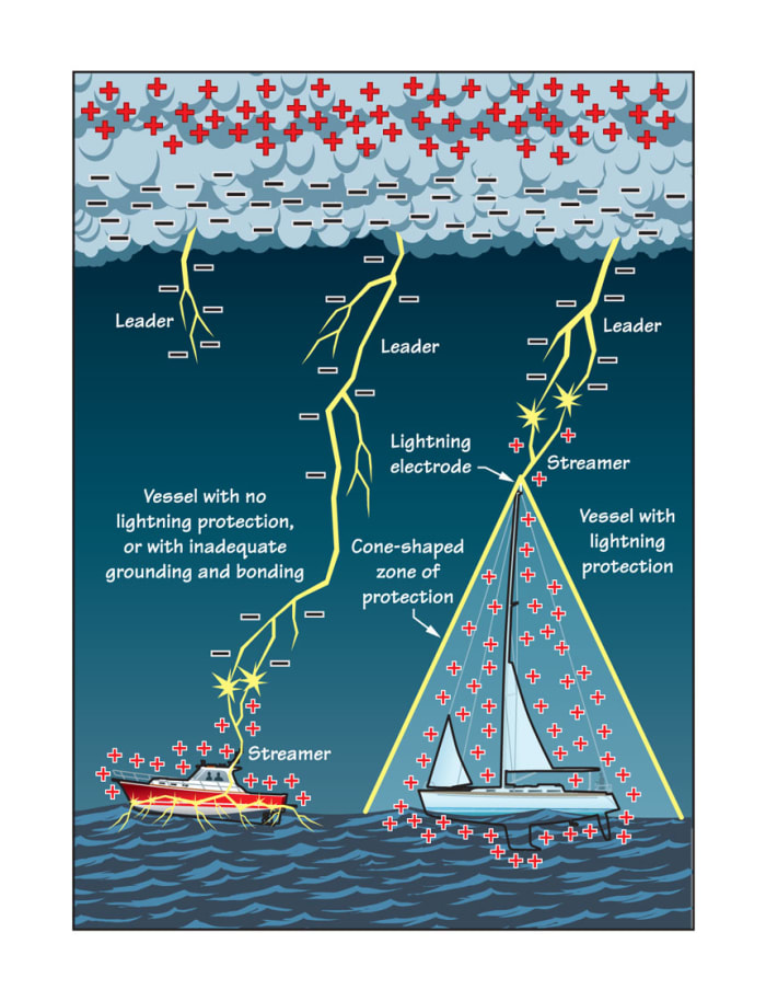 sailboat lightning protection